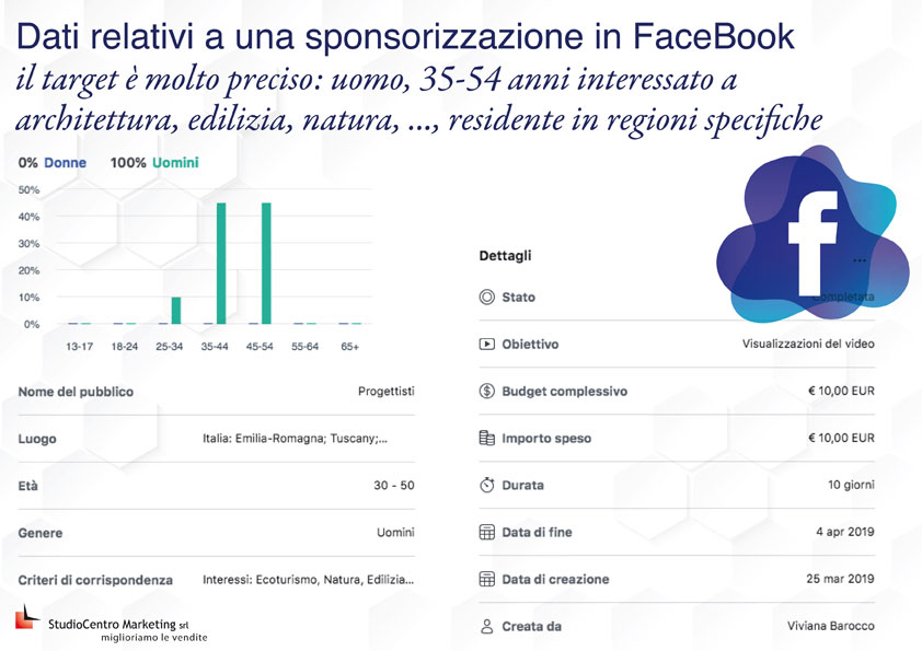 dati relativi alla sponsorizzazione in Facebook