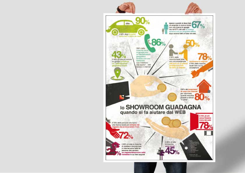 Infografica che ti permette di capire perché lo showroom guadagna quando si fa aiutare dal web