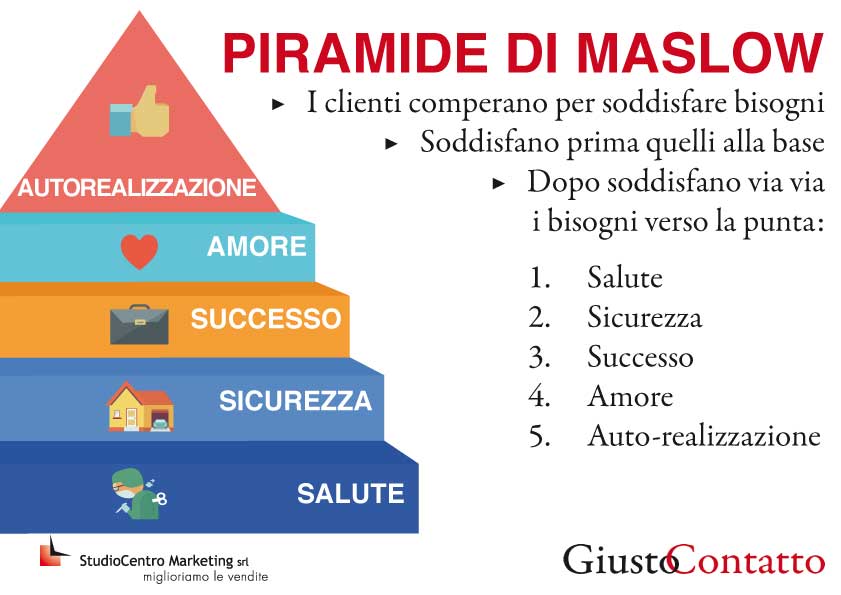 La piramide di Maslow evidenzia cosa comperano i clienti per soddisfare i propri bisogni