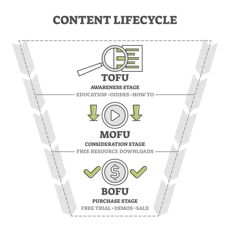Strategia di content marketing - Funnel